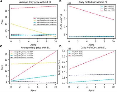 Energy sharing trading among photovoltaic prosumers: a dynamic game considering social learning